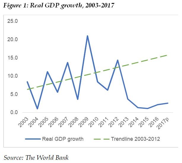 Figure 1: Real GDP growth, 2003-2017